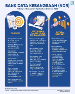 Pelan pelaksanaan Bank Data Kebangsaan (NDR), yang dijadual akan bermula pada 2026 dan antara perkara utama yang akan dijalankan termasuk kajian menyeluruh tentang keadaan semasa dan keperluan ekosistem data negara.

Projek strategik itu merupakan antara inisiatif utama di bawah Rancangan Malaysia Ke-13 (RMK13) bagi menjadikan Malaysia negara berpaksikan kecerdasan buatan (AI Nation).

Selain itu, integrasi NDR dengan aplikasi MyGov Malaysia membolehkan data dan maklumat kerajaan dipaparkan dalam satu platform, sekali gus mempercepat proses bantuan kepada rakyat.

Beberapa protokol keselamatan utama akan dikuatkuasakan termasuk penggunaan data sah serta mekanisme perlindungan pengguna yang ketat. Keselamatan data dijamin melalui kawalan capaian ketat serta pematuhan terhadap Akta Perkongsian Data 2025 (Akta 864) bagi memastikan perkongsian maklumat berjalan lancar.

www.tempahweb.com
Freelance Web Designer - since 2008

#webdesign #nakbuatwebsite #rekabentukweb #lamanweb #tempahwebsite #tempahweb