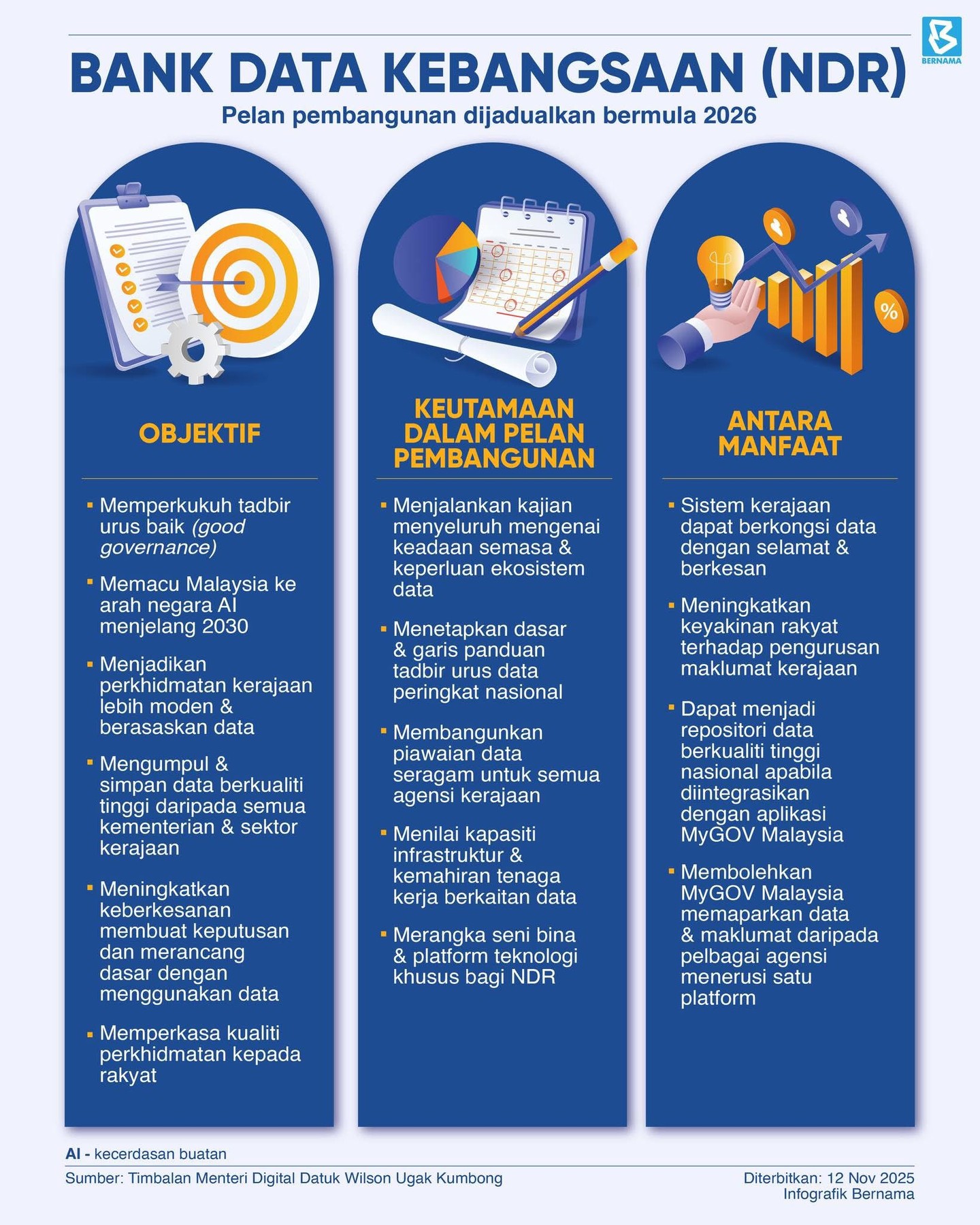Pelan pelaksanaan Bank Data Kebangsaan (NDR), yang dijadual akan bermula pada 2026 dan antara perkara utama yang akan dijalankan termasuk kajian menyeluruh tentang keadaan semasa dan keperluan ekosistem data negara.

Projek strategik itu merupakan antara inisiatif utama di bawah Rancangan Malaysia Ke-13 (RMK13) bagi menjadikan Malaysia negara berpaksikan kecerdasan buatan (AI Nation).

Selain itu, integrasi NDR dengan aplikasi MyGov Malaysia membolehkan data dan maklumat kerajaan dipaparkan dalam satu platform, sekali gus mempercepat proses bantuan kepada rakyat.

Beberapa protokol keselamatan utama akan dikuatkuasakan termasuk penggunaan data sah serta mekanisme perlindungan pengguna yang ketat. Keselamatan data dijamin melalui kawalan capaian ketat serta pematuhan terhadap Akta Perkongsian Data 2025 (Akta 864) bagi memastikan perkongsian maklumat berjalan lancar.

www.tempahweb.com
Freelance Web Designer - since 2008

#webdesign #nakbuatwebsite #rekabentukweb #lamanweb #tempahwebsite #tempahweb